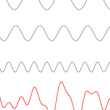 Procedural illustration showing addition of sine waves.